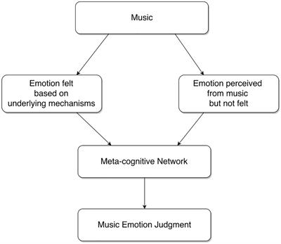 Modeling Music Emotion Judgments Using Machine Learning Methods